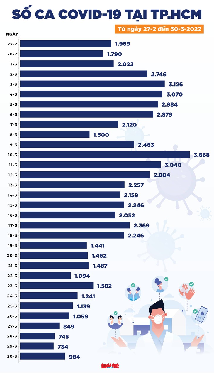Tin COVID-19 chiều 30-3: Cả nước 85.765 ca, 114.685 ca khỏi bệnh, 41 ca tử vong - Ảnh 2. Tin COVID-19 chiều 30-3: Cả nước 85.765 ca, 114.685 ca khỏi bệnh, 41 ca tử vong - Ảnh 2.