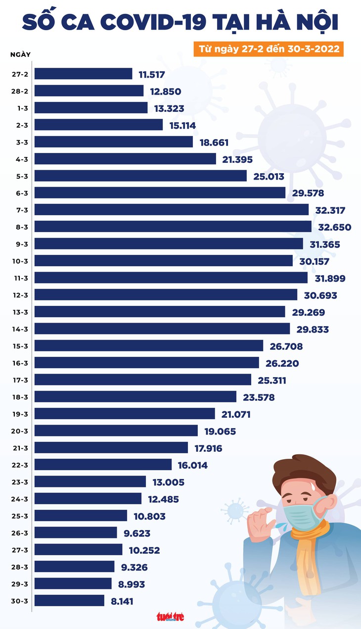 Tin COVID-19 chiều 30-3: Cả nước 85.765 ca, 114.685 ca khỏi bệnh, 41 ca tử vong - Ảnh 3. Tin COVID-19 chiều 30-3: Cả nước 85.765 ca, 114.685 ca khỏi bệnh, 41 ca tử vong - Ảnh 3.