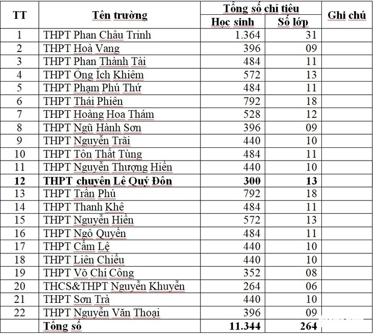 Thi tuyển sinh lớp 10 ở Đà Nẵng: Tuyển trên 11.300 chỉ tiêu hệ công lập - Ảnh 2.