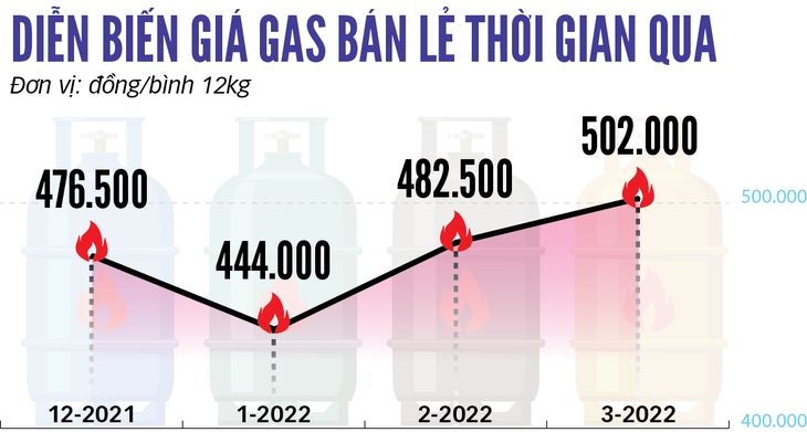 Giá gas làm khó bà nội trợ - Ảnh 2.