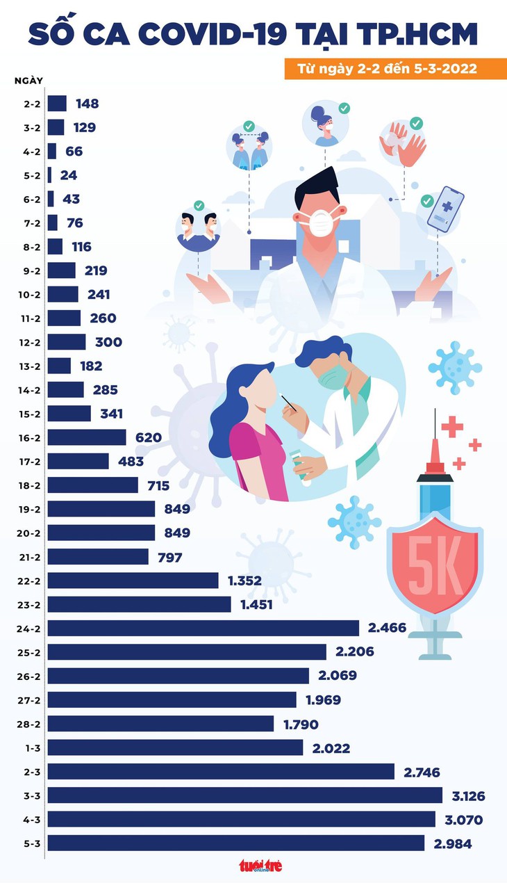 Tin COVID-19 chiều 5-3: Thêm 131.817 ca mới, Hà Nội tăng lên 25.013 ca - Ảnh 3.
