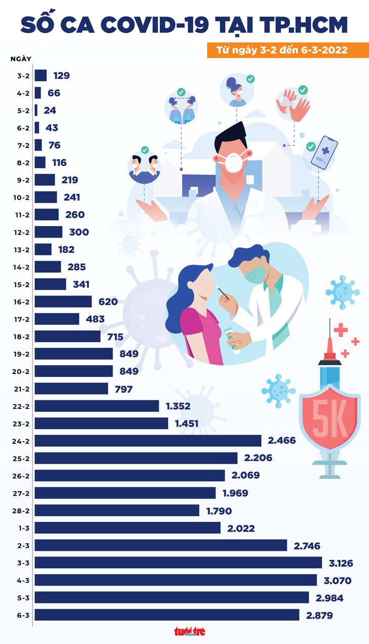 Tin COVID-19 chiều 6-3: Trên 142.100 ca mắc mới, Hà Nội sắp tới mốc 30.000 ca - Ảnh 2.
