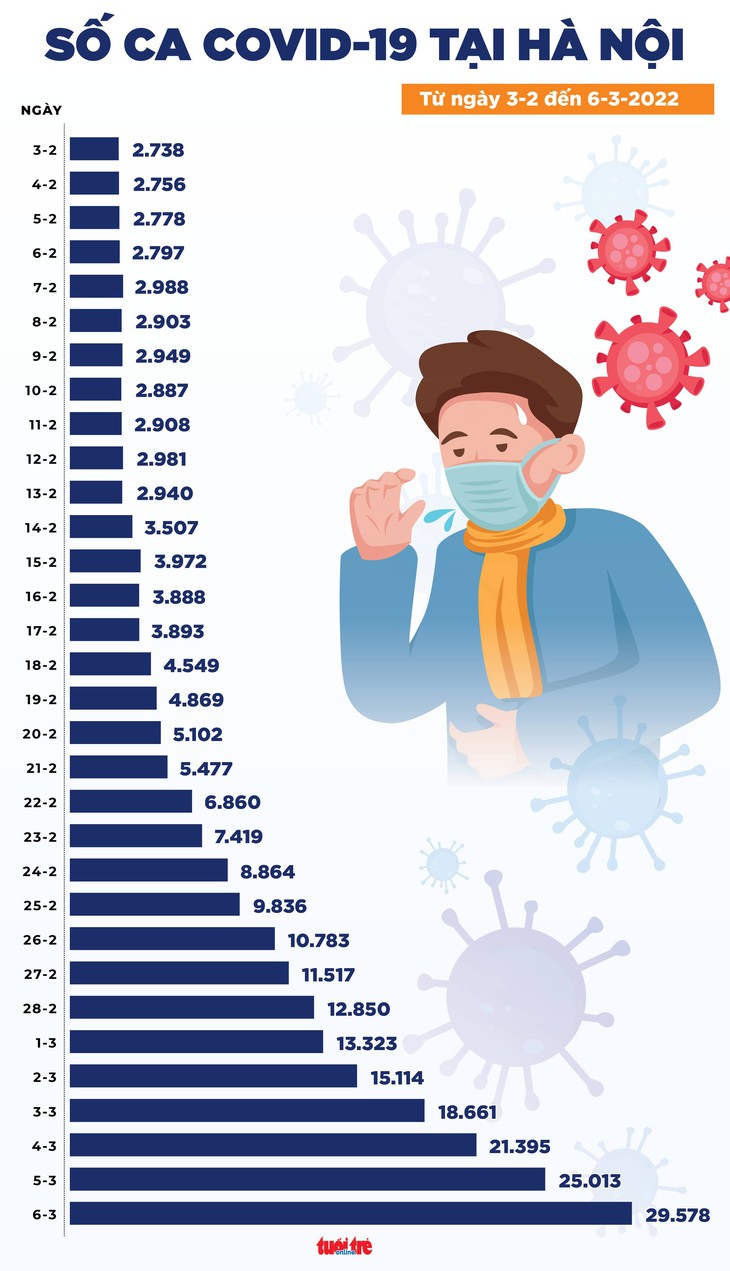 Tin COVID-19 chiều 6-3: Trên 142.100 ca mắc mới, Hà Nội sắp tới mốc 30.000 ca - Ảnh 3.