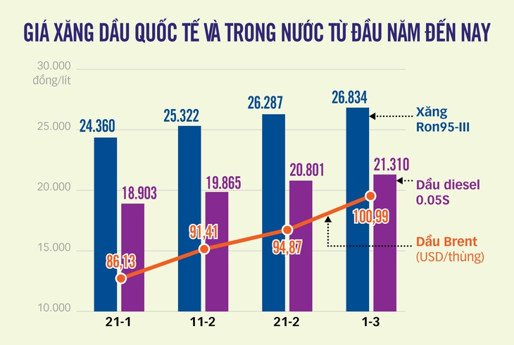 Giá xăng có thể lên tới 30.000 đồng/lít? - Ảnh 2.