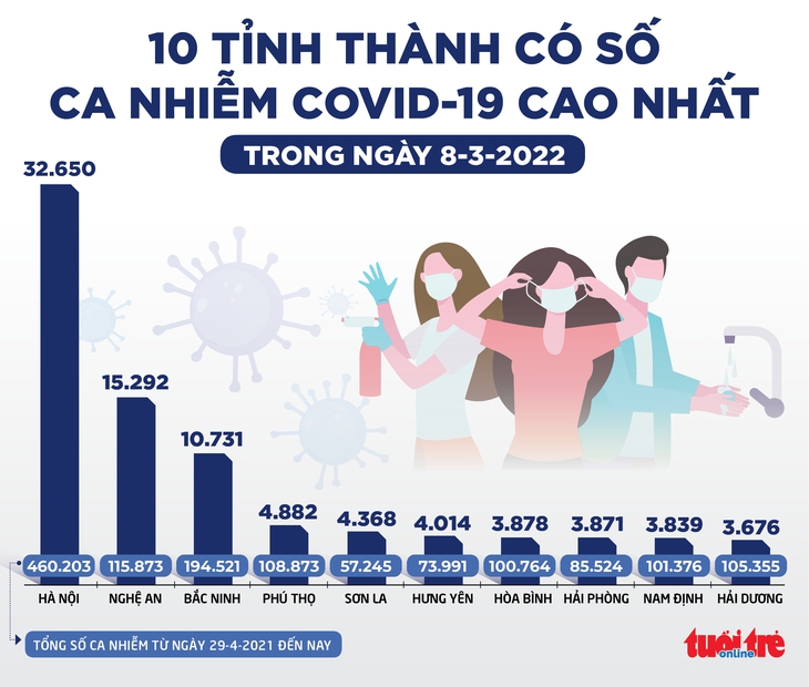 Tin sáng 9-3: Ca COVID-19 mới tăng nhiều ở nhóm 18 - 49 tuổi - Ảnh 2.