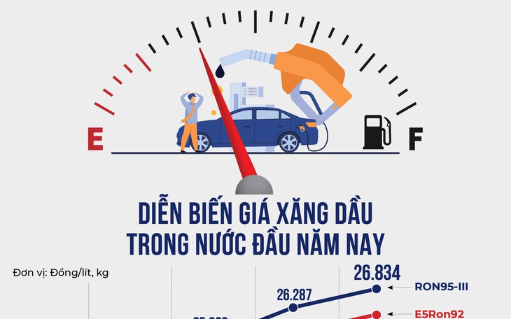 Infographic diễn biến giá xăng dầu và giá vàng liên tiếp lập đỉnh những ngày qua