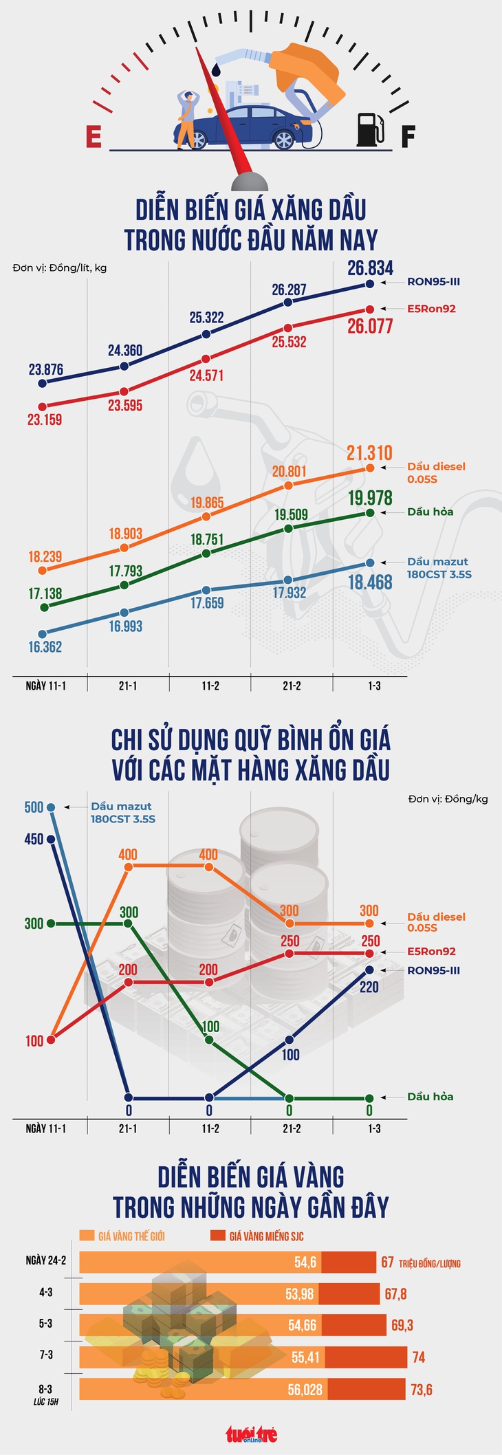 Infographic diễn biến giá xăng dầu và giá vàng liên tiếp lập đỉnh những ngày qua - Ảnh 1.