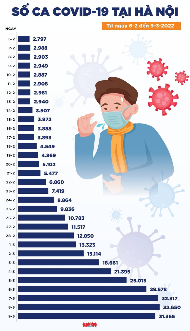 Tin COVID-19 chiều 9-3: Thêm 164.596 ca nhiễm mới, Hà Nội giảm nhẹ, TP.HCM tăng - Ảnh 2.