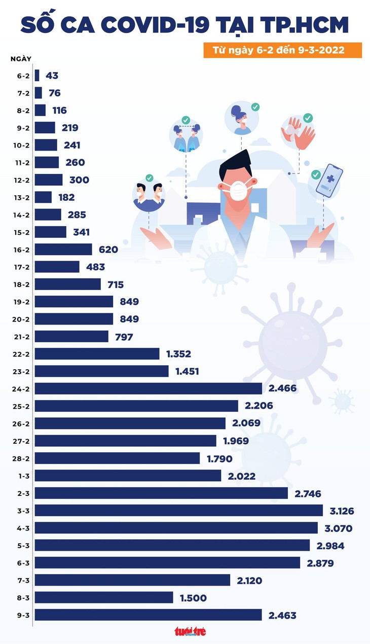 Tin COVID-19 chiều 9-3: Thêm 164.596 ca nhiễm mới, Hà Nội giảm nhẹ, TP.HCM tăng - Ảnh 3.