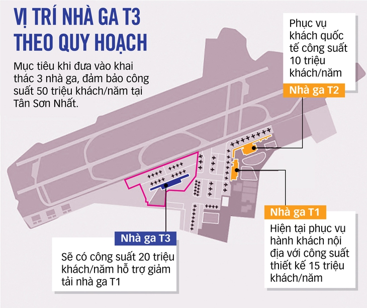 Nhà ga T3 Tân Sơn Nhất mòn mỏi chờ mặt bằng - Ảnh 5.