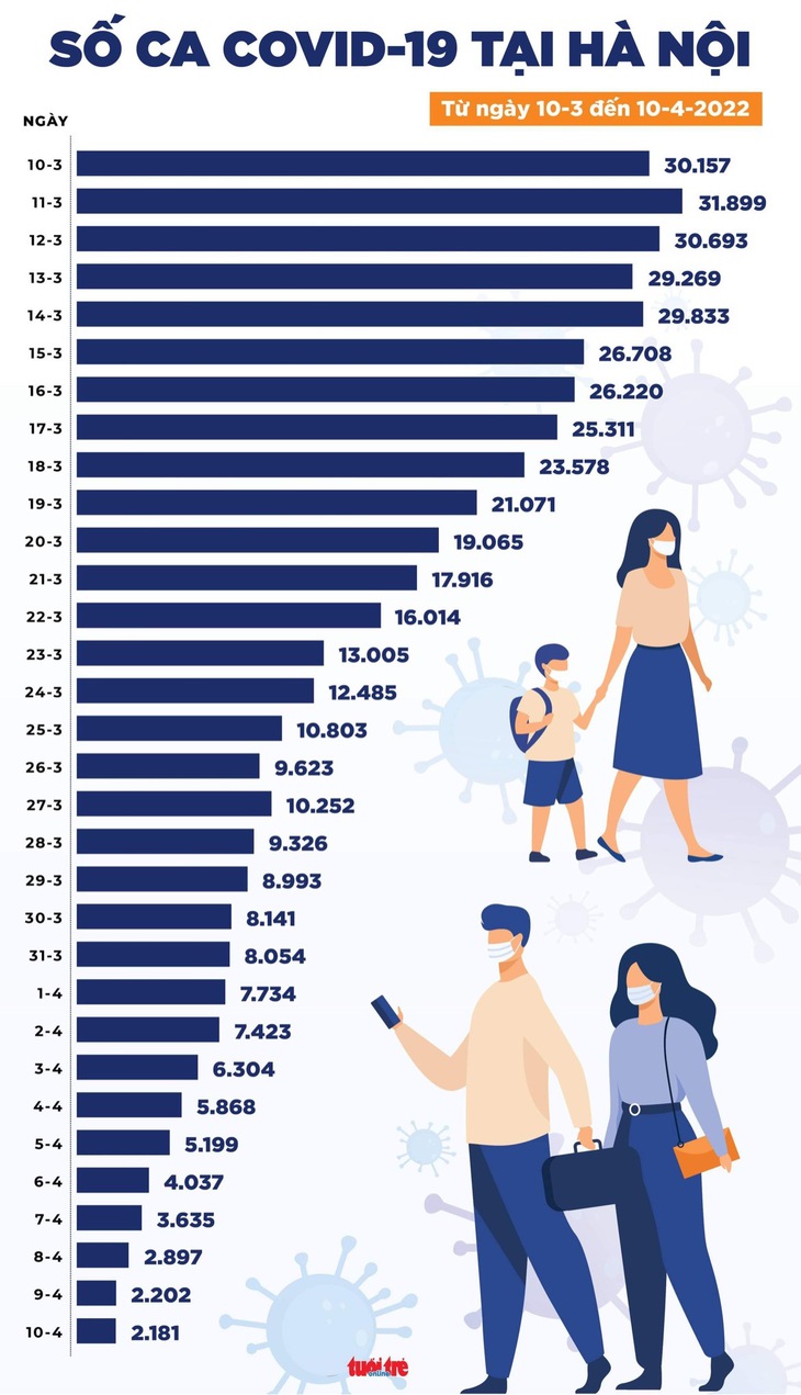 Tin COVID-19 chiều 10-4: Cả nước và Hà Nội đều giảm mạnh ca mắc mới, số tử vong dưới 20 ca - Ảnh 2.