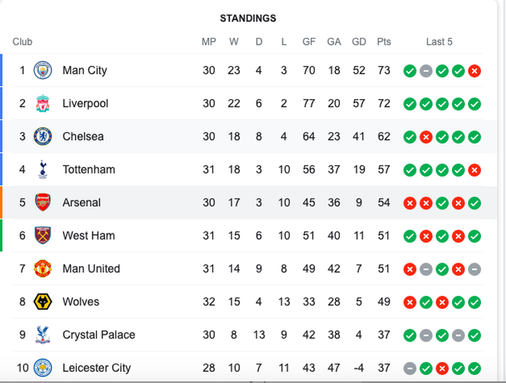 Ngoại hạng Anh: Tottenham, Chelsea thắng đậm - Ảnh 3.