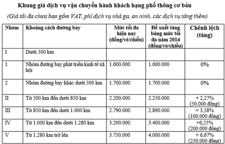 Vì sao đề xuất tăng giá trần vé máy bay nội địa, giá vé sẽ tăng bao nhiêu? - Ảnh 2.