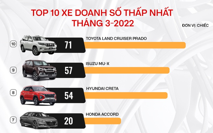 10 ôtô bán ít nhất tháng 3: Hyundai Creta lần đầu góp mặt