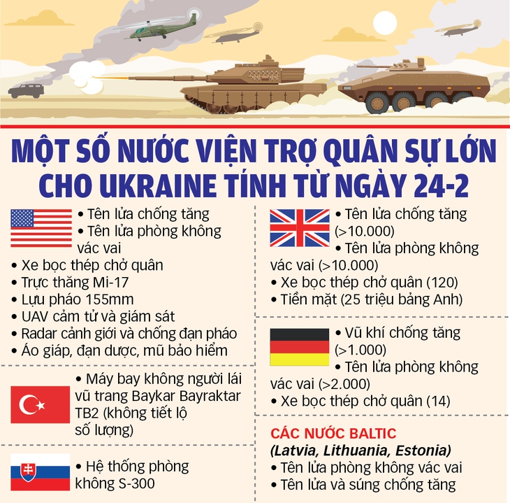 Phương Tây cấp thêm vũ khí to hơn, mạnh hơn cho Ukraine - Ảnh 2.