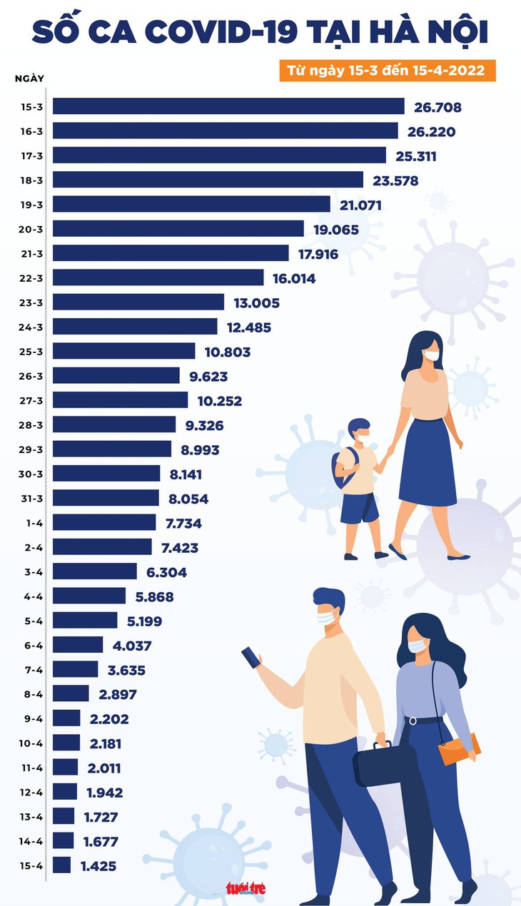 Tin COVID-19 chiều 15-4: Ca mới cả nước giảm còn 20.076; Nghệ An bổ sung 53.858 ca - Ảnh 3.