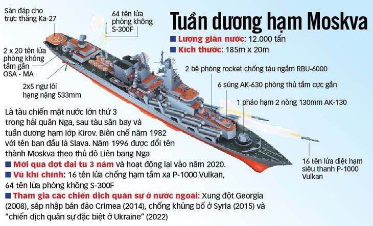 Nhiều câu hỏi vụ soái hạm Nga bị chìm - Ảnh 3.