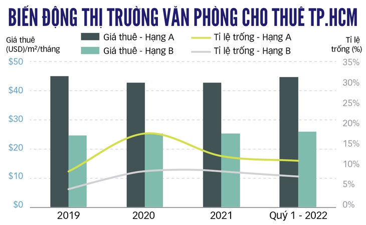 TP.HCM: Thị trường văn phòng cho thuê đang nóng trở lại - Ảnh 3.