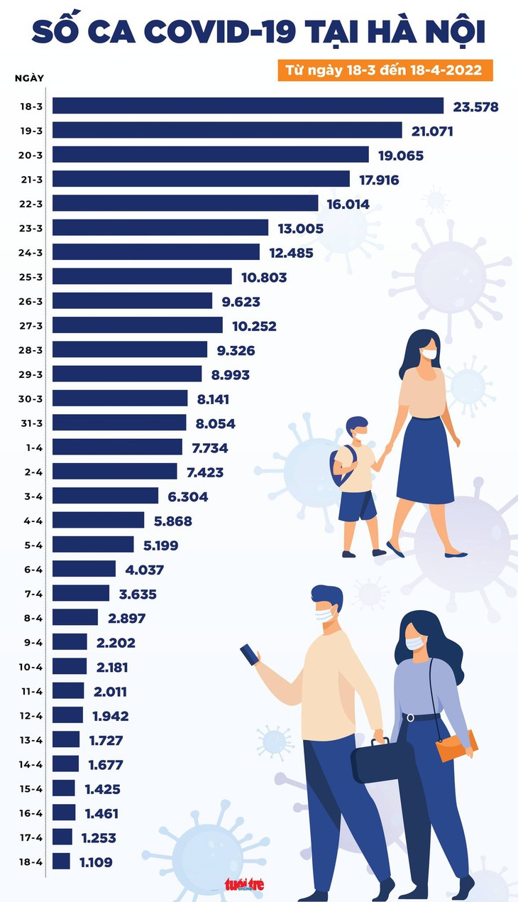 Tin COVID-19 chiều 18-4: Cả nước còn 12.012 ca mắc mới, Hà Nội chỉ hơn 1.100 ca - Ảnh 3.