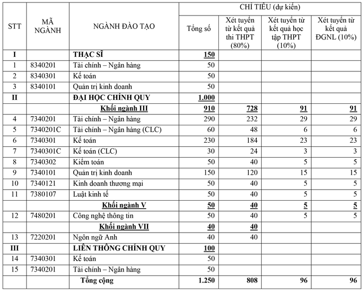 Trường Đại học Tài chính - Ngân hàng Hà Nội Tuyển sinh năm học 2022 - Ảnh 3.