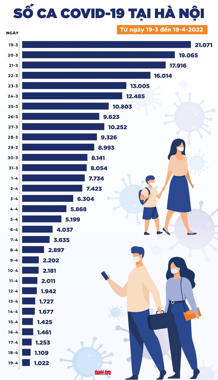 Tin COVID-19 chiều 19-4: Cả nước 13.500 ca mới, số ca mới và tử vong tăng - Ảnh 3.