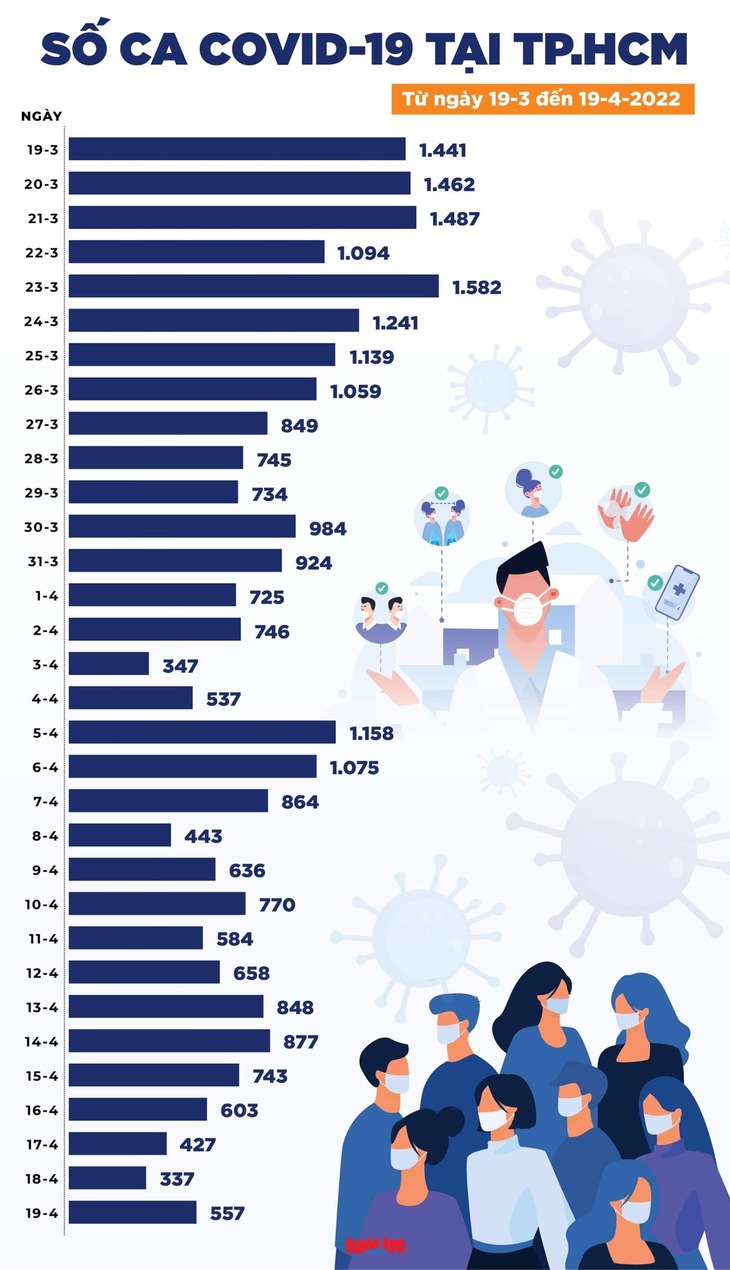 Tin COVID-19 chiều 19-4: Cả nước 13.500 ca mới, số ca mới và tử vong tăng - Ảnh 2.