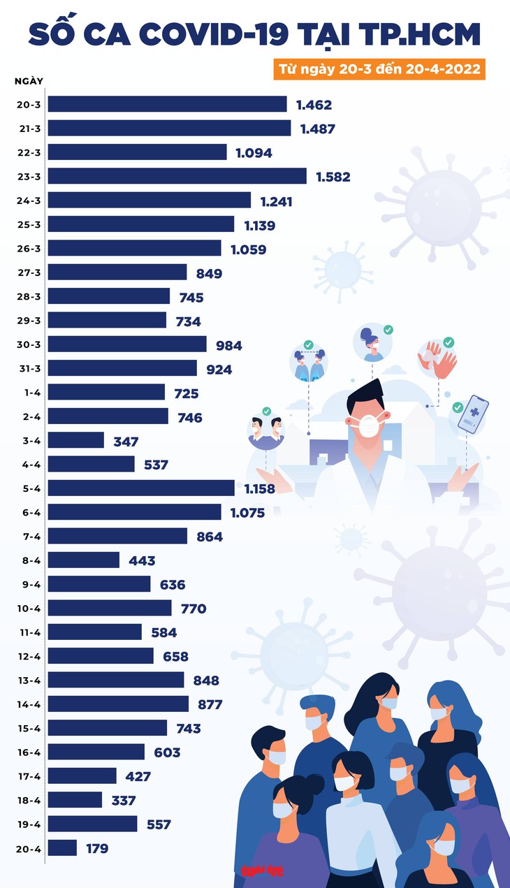 Tin COVID-19 chiều 20-4: TP.HCM chỉ còn 179 ca nhiễm mới, cả nước số ca tử vong 7 - Ảnh 3.
