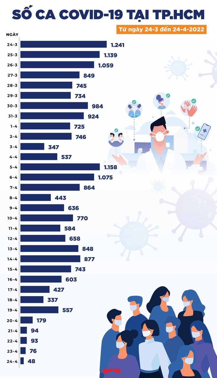Tin COVID-19 chiều 24-4: Ca nhiễm cả nước giảm mạnh, tử vong còn 9 ca, TP.HCM chỉ có 48 ca mới - Ảnh 3.