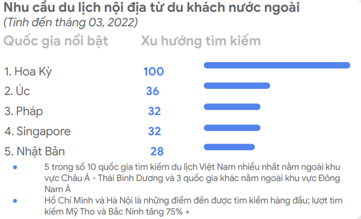 Khách quốc tế đến Việt Nam tăng, bất ngờ 2 thành phố được tìm kiếm nhiều - Ảnh 2.