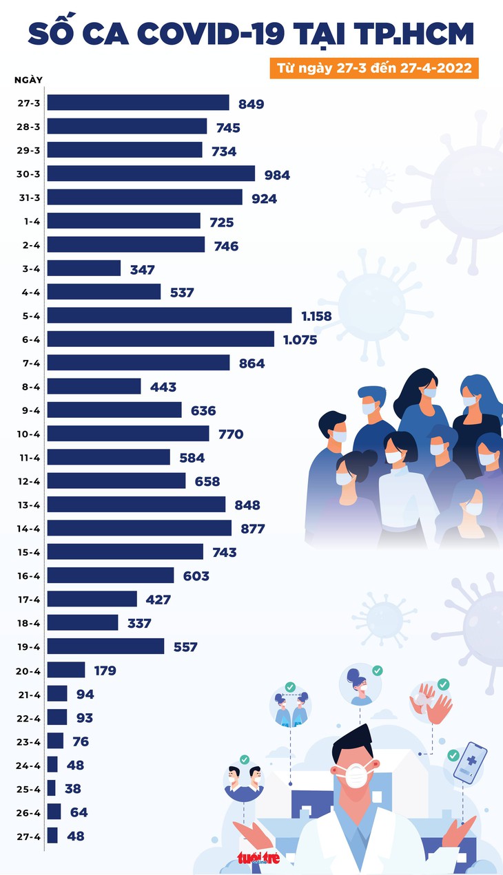 Tin COVID-19 chiều 27-4: Cả nước còn 624 ca phải thở oxy, 5 ca tử vong - Ảnh 3.