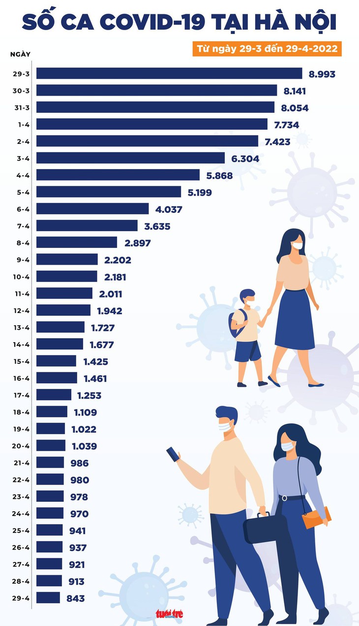 Tin COVID-19 chiều 29-4: Ca mới còn 6.068, số tử vong còn 1 - Ảnh 3.