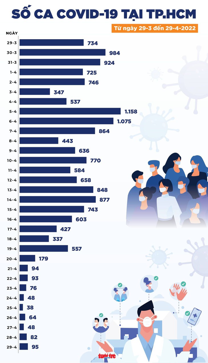 Tin COVID-19 chiều 29-4: Ca mới còn 6.068, số tử vong còn 1 - Ảnh 2.