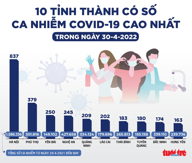 Tin sáng 1-5: Hà Nội còn 42 ca COVID-19 phải thở oxy; Miền Bắc mưa giảm, lạnh - Miền Nam mưa lớn - Ảnh 4.