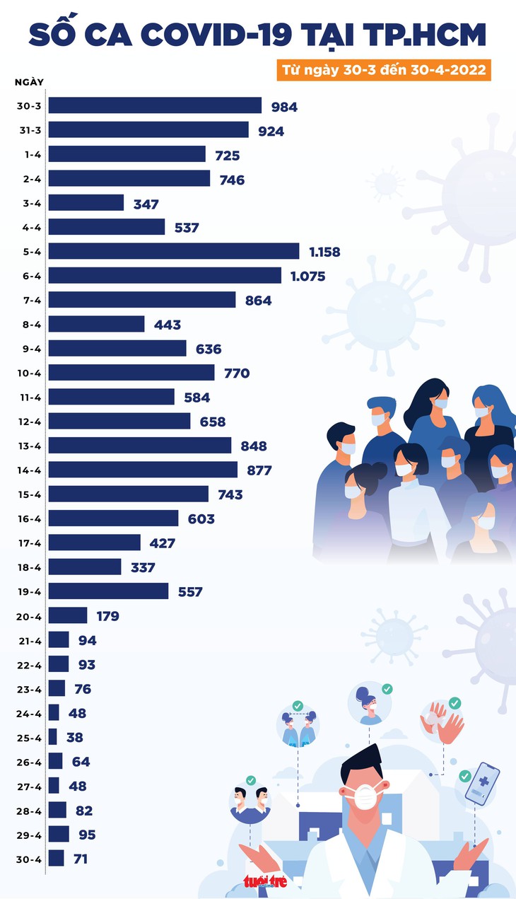 Tin COVID-19 chiều 30-4: Cả nước giảm 959 ca mới, còn 475 ca đang thở oxy và 3 ca tử vong - Ảnh 3.