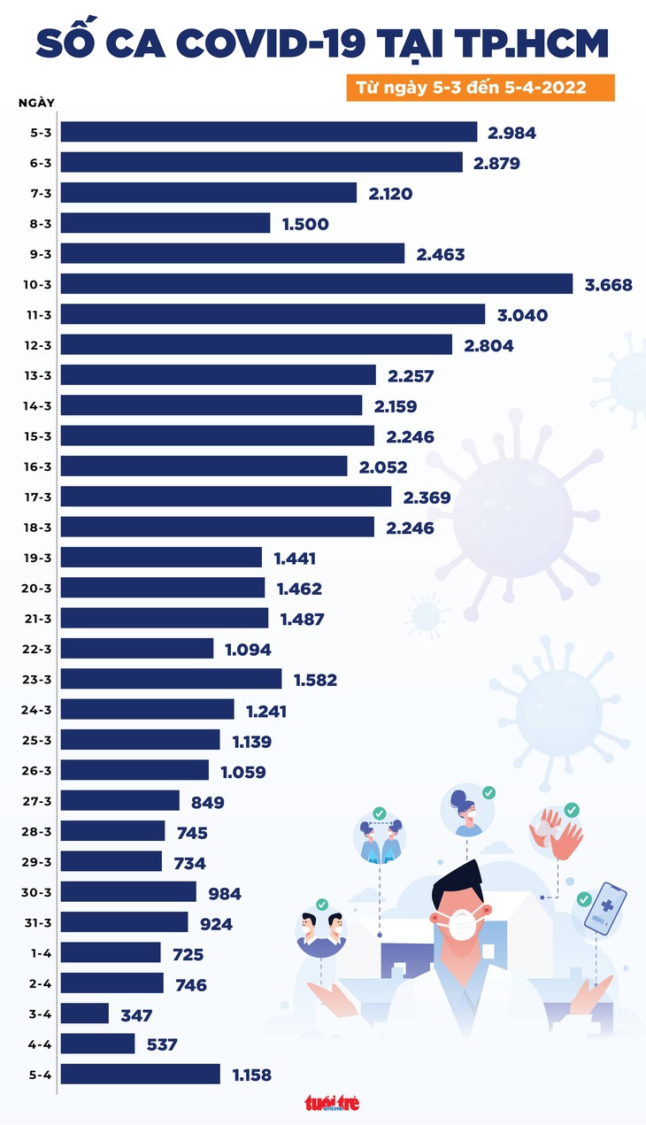 Tin COVID-19 chiều 5-4: Số ca nhiễm mới tăng trở lại, TP.HCM tăng gấp đôi - Ảnh 2.