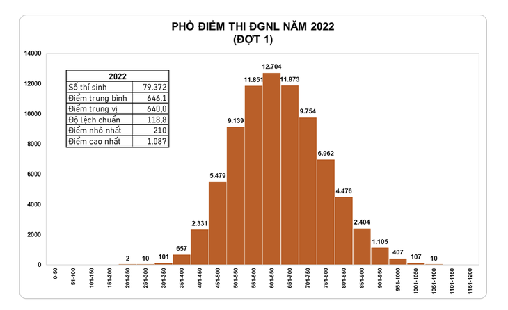 Thủ khoa thi đánh giá năng lực ĐH Quốc gia TP.HCM đợt 1 đạt 1.087 điểm - Ảnh 2.