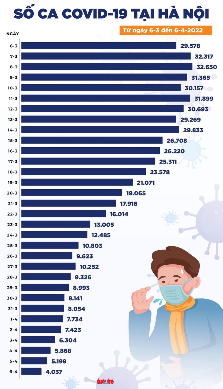 Tin COVID-19 chiều 6-4: Số mắc mới giảm 75%, số tử vong giảm thấp nhất từ tháng 8-2021 - Ảnh 3.