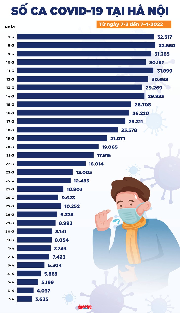 Tin COVID-19 chiều 7-4: Việt Nam vượt 10 triệu ca nhiễm, hôm nay cả nước 45.886 ca mới - Ảnh 3.