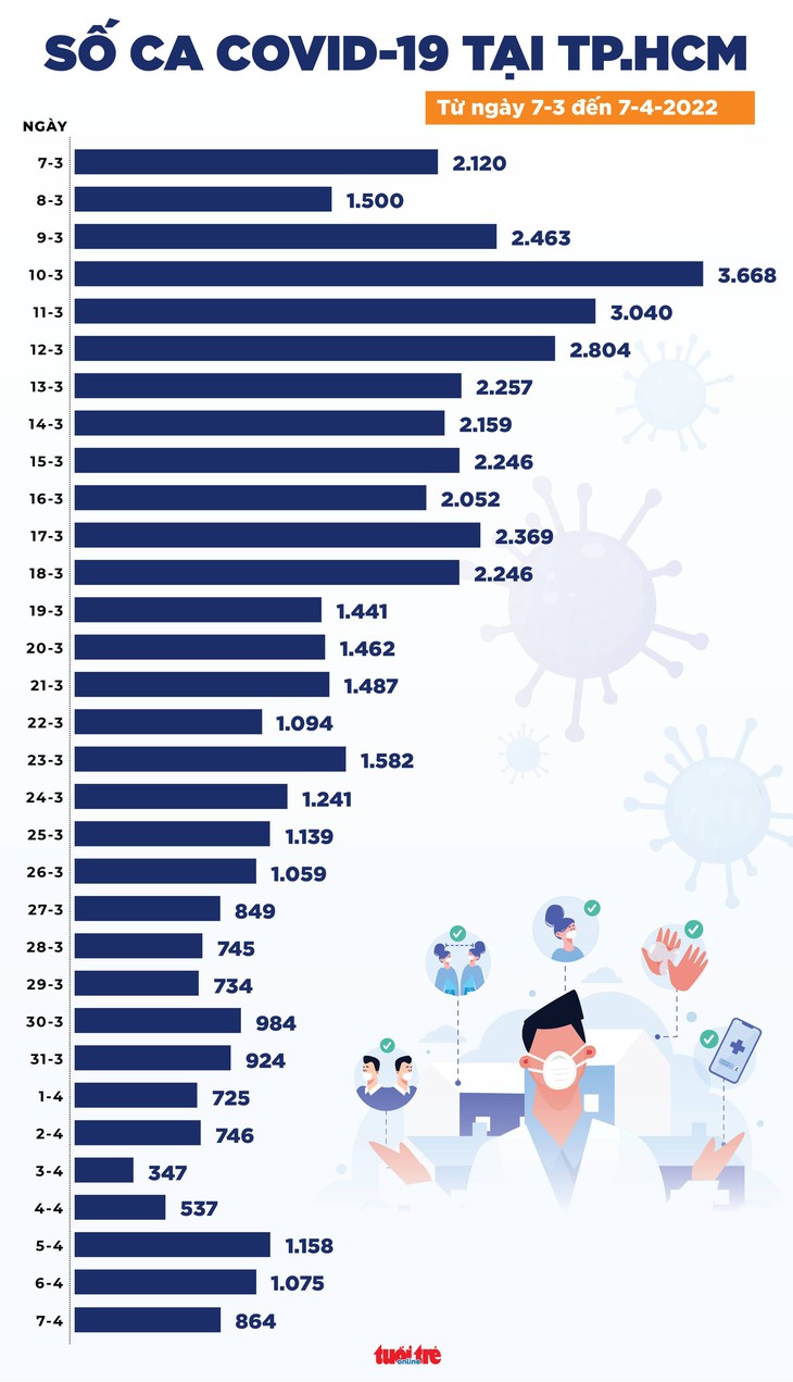Tin COVID-19 chiều 7-4: Việt Nam vượt 10 triệu ca nhiễm, hôm nay cả nước 45.886 ca mới - Ảnh 2.