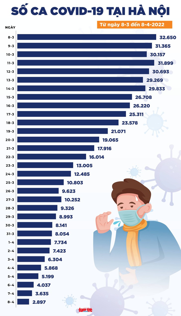 Tin COVID-19 chiều 8-4: Ca mới ở Hà Nội và TP.HCM giảm sâu, không có ca tử vong - Ảnh 3.