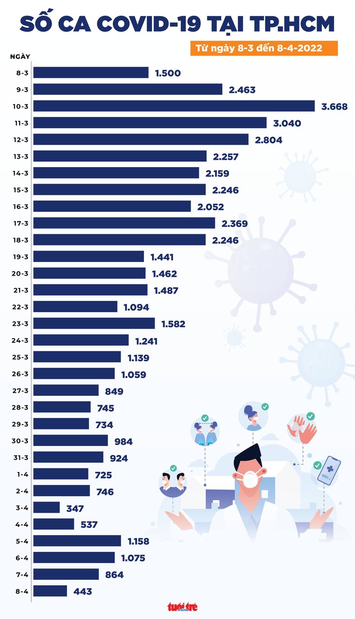 Tin COVID-19 chiều 8-4: Ca mới ở Hà Nội và TP.HCM giảm sâu, không có ca tử vong - Ảnh 2.