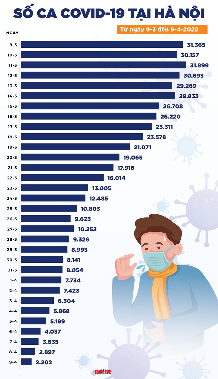 Tin COVID-19 chiều 9-4: Ca mắc COVID-19 lẫn ca tử vong cả nước đều giảm - Ảnh 3.