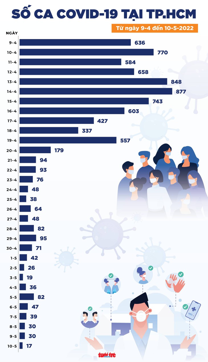 Tin COVID-19 chiều 10-5: Cả nước 2.855 ca mới, tăng 679 ca, TP.HCM chỉ còn 17 ca mắc - Ảnh 3.