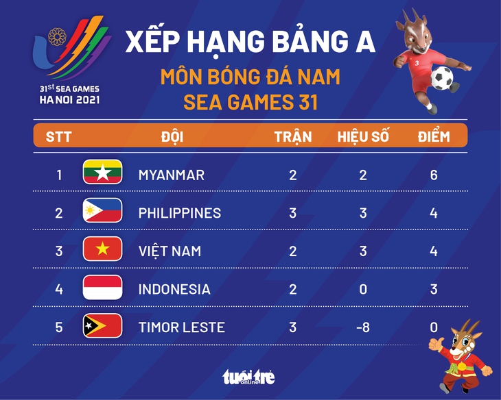 Xếp hạng bảng A môn bóng đá nam SEA Games 31: Myanmar đầu bảng, Việt Nam hạng 3 - Ảnh 1.