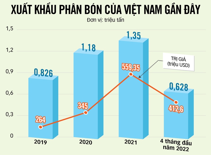 Giá cao nhất 50 năm, nên cấm xuất khẩu phân bón? - Ảnh 2.