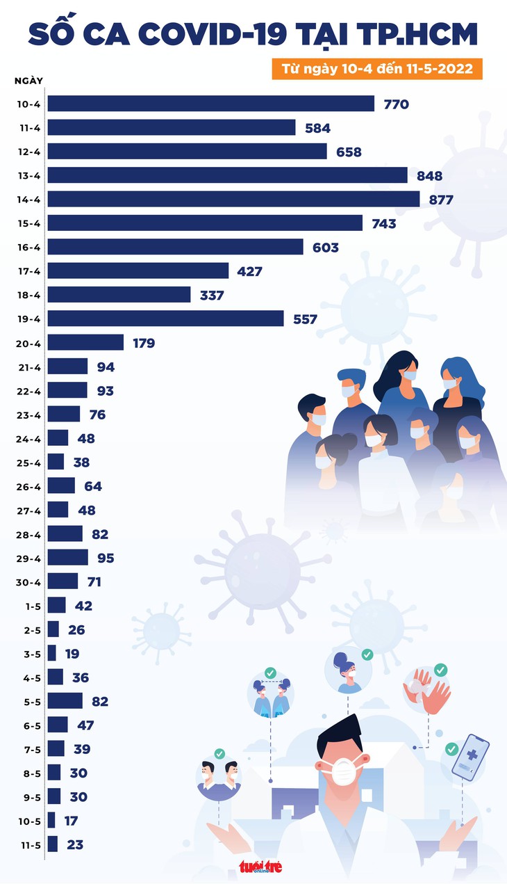 Tin COVID-19 chiều 11-5: Ca mới giảm gần 100, số ca nặng tăng với 365 ca, 2 người chết - Ảnh 2.