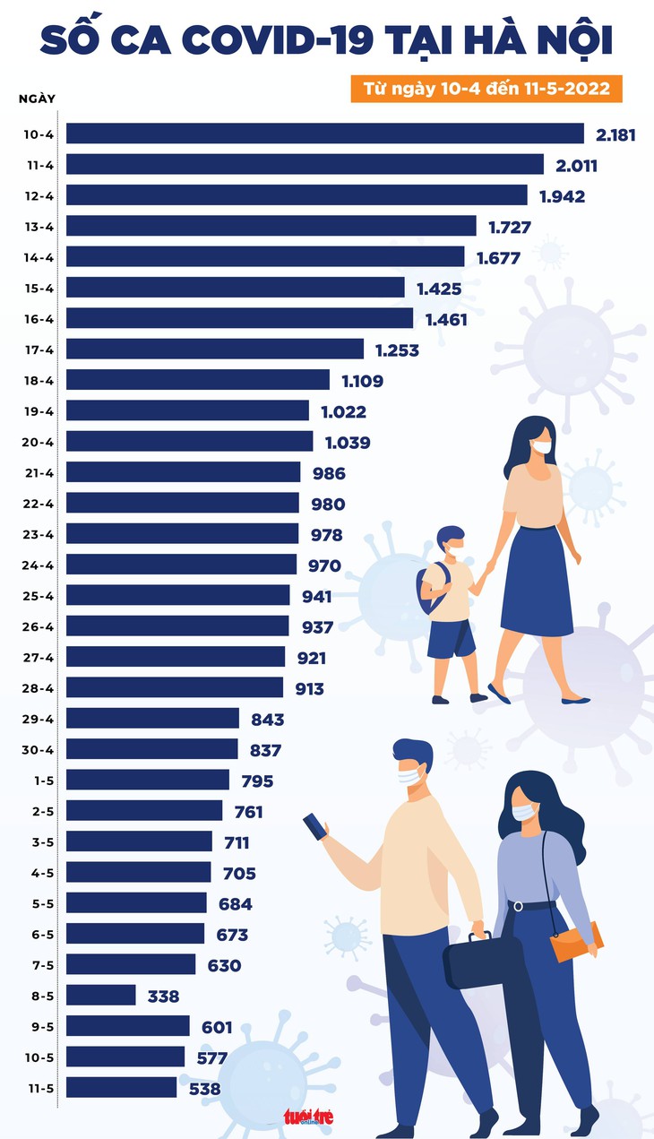 Tin COVID-19 chiều 11-5: Ca mới giảm gần 100, số ca nặng tăng với 365 ca, 2 người chết - Ảnh 3.
