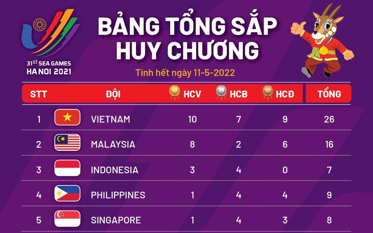 Bảng tổng sắp huy chương SEA Games 31: Việt Nam vươn lên dẫn đầu, Malaysia bám sát