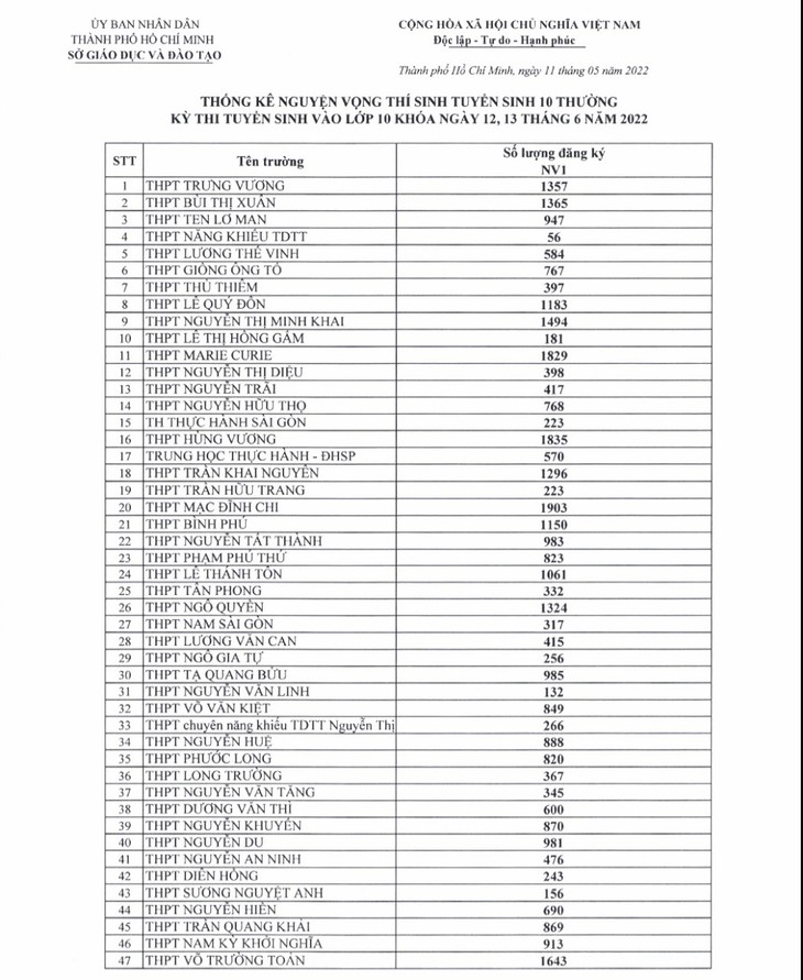 TP.HCM công bố số thí sinh đăng ký thi lớp 10 các trường THPT - Ảnh 1.