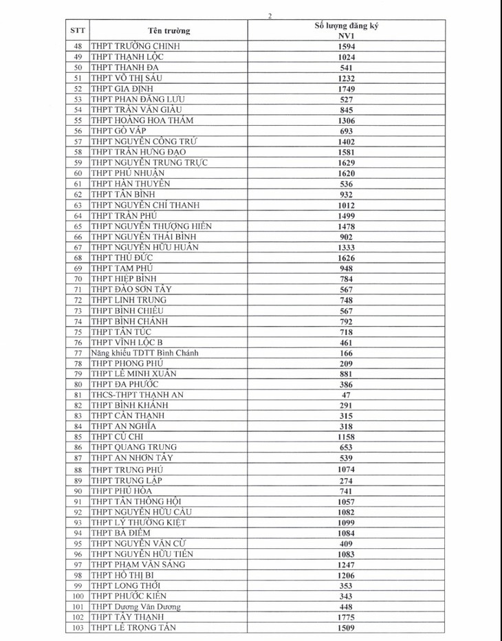 TP.HCM công bố số thí sinh đăng ký thi lớp 10 các trường THPT - Ảnh 2.